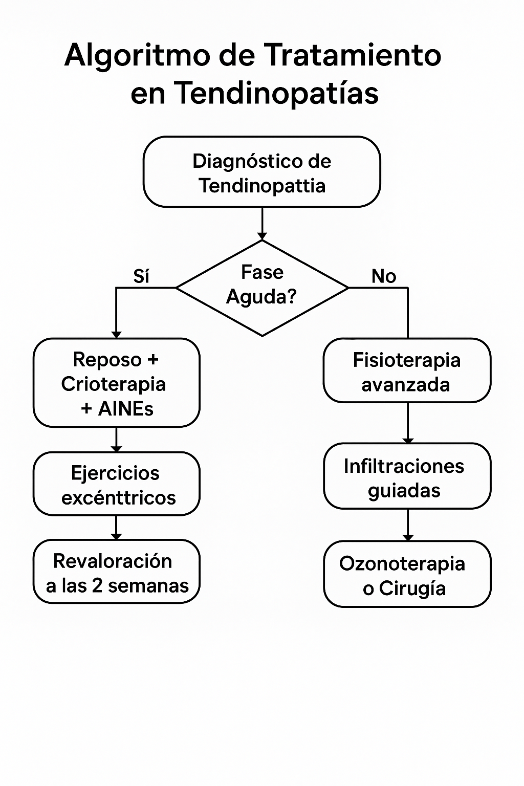 Algoritmo de tratamiento en tendinopatía