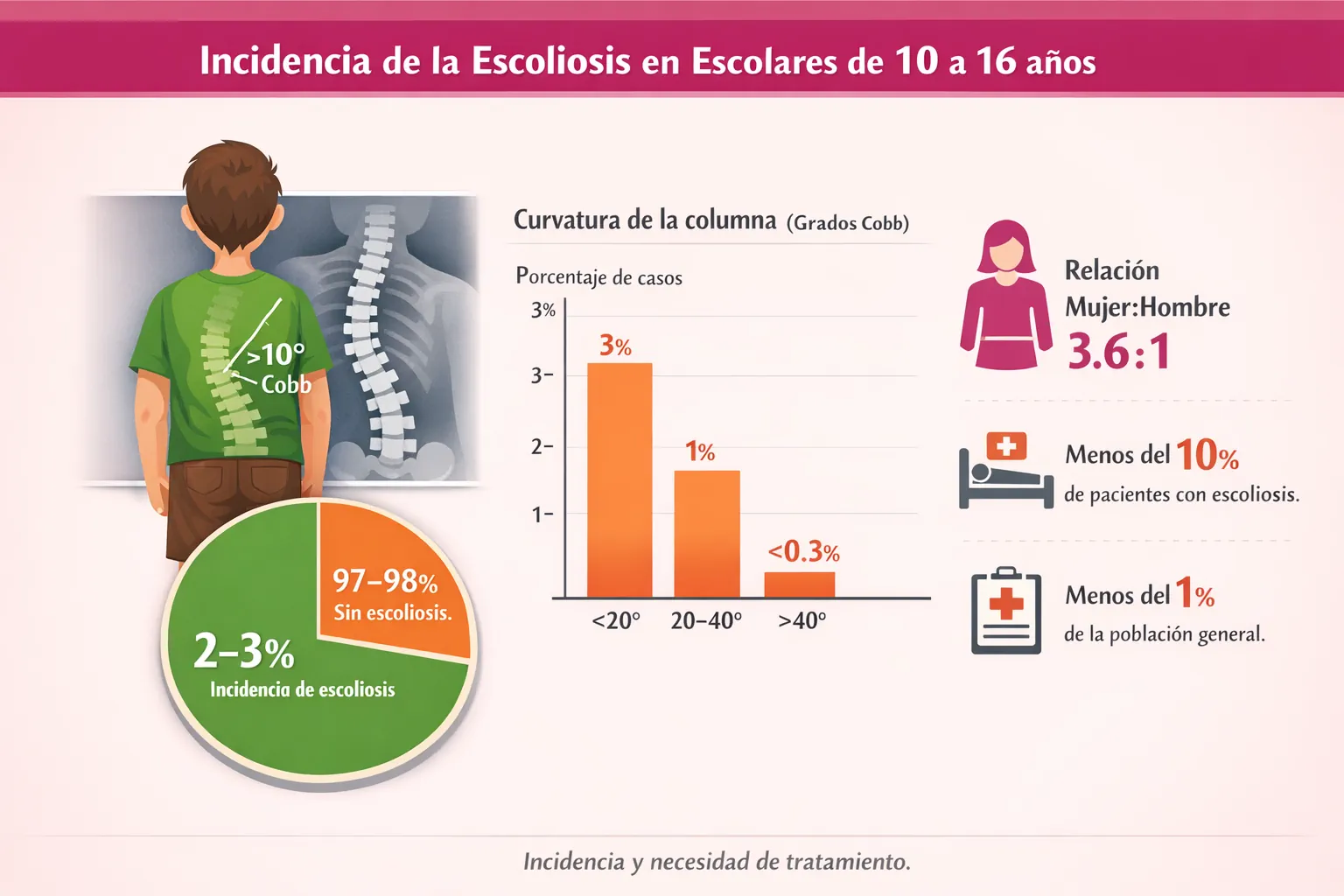 Gráfico de incidencia de la escoliosis y necesidad de tratamiento